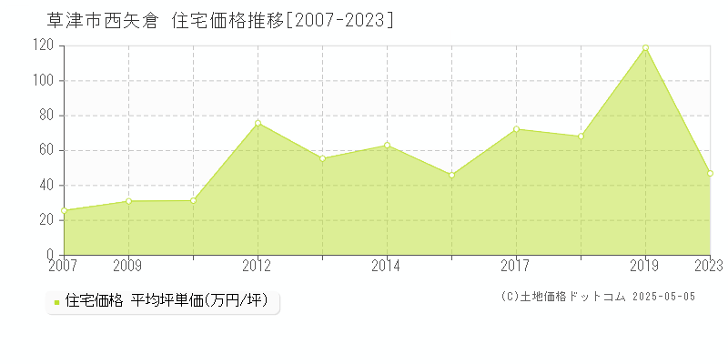 西矢倉(草津市)の住宅価格推移グラフ(坪単価)[2007-2023年]