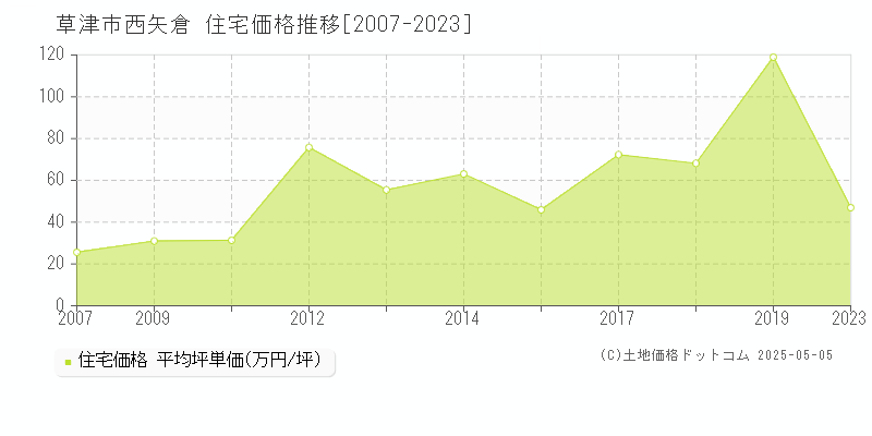 草津市西矢倉の住宅価格推移グラフ 