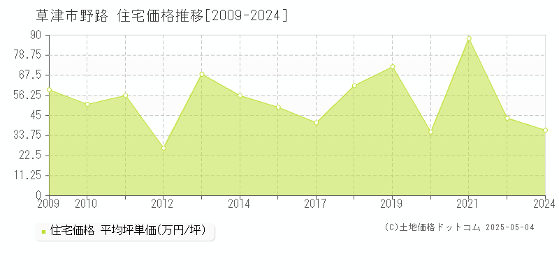 草津市野路の住宅価格推移グラフ 