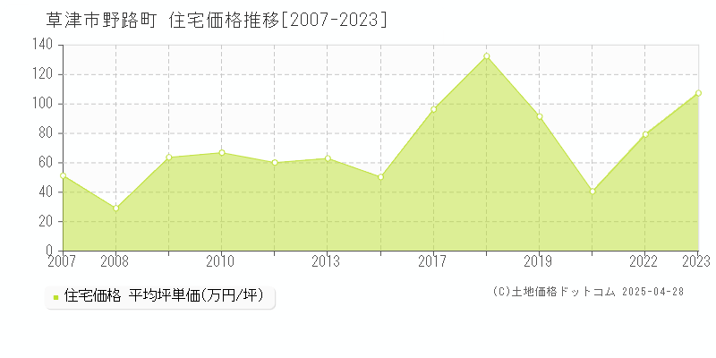 草津市野路町の住宅価格推移グラフ 