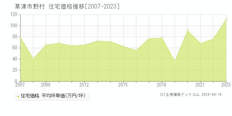 草津市野村の住宅価格推移グラフ 