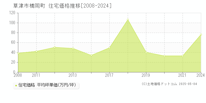 橋岡町(草津市)の住宅価格推移グラフ(坪単価)[2008-2024年]