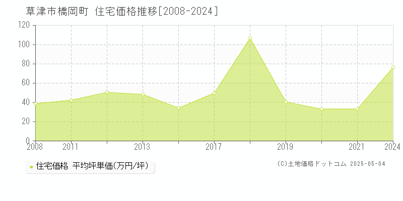 草津市橋岡町の住宅価格推移グラフ 