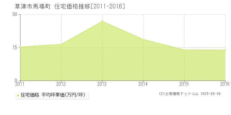 馬場町(草津市)の住宅価格推移グラフ(坪単価)[2011-2016年]