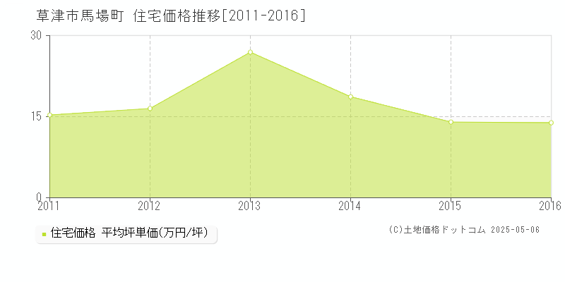 草津市馬場町の住宅価格推移グラフ 