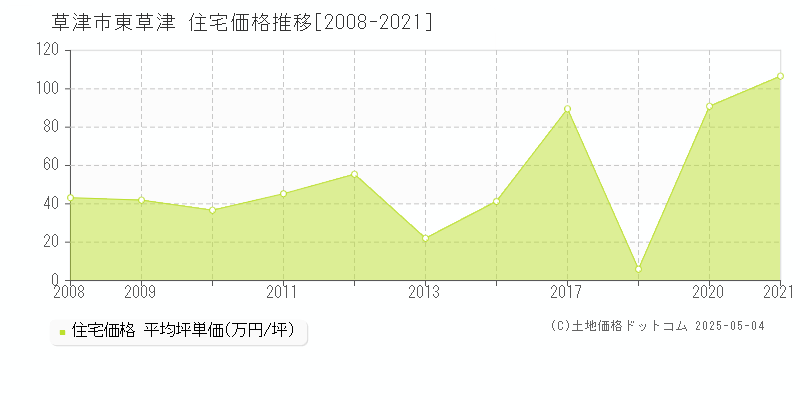 東草津(草津市)の住宅価格推移グラフ(坪単価)[2008-2021年]