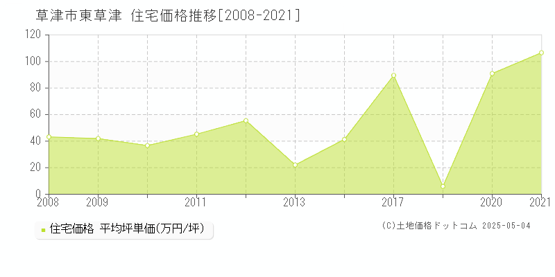 草津市東草津の住宅価格推移グラフ 