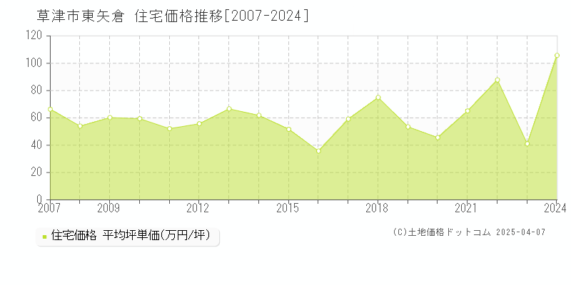 草津市東矢倉の住宅価格推移グラフ 