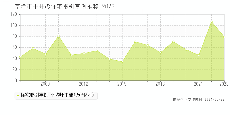 草津市平井の住宅価格推移グラフ 