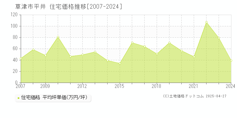 草津市平井の住宅価格推移グラフ 