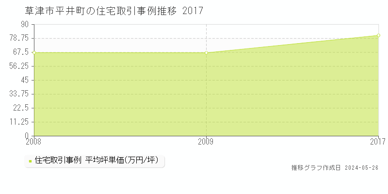 草津市平井町の住宅価格推移グラフ 