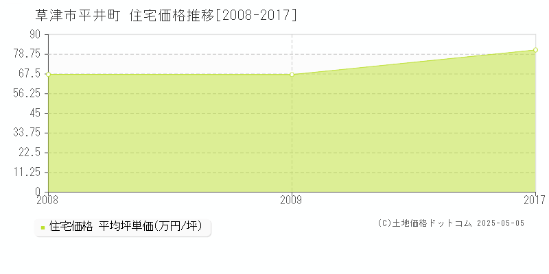平井町(草津市)の住宅価格推移グラフ(坪単価)[2008-2017年]