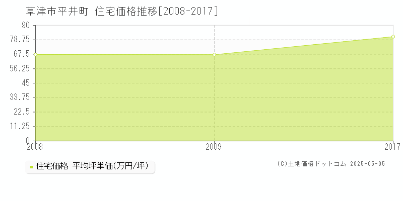 草津市平井町の住宅価格推移グラフ 