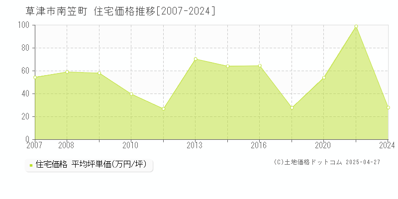 草津市南笠町の住宅価格推移グラフ 