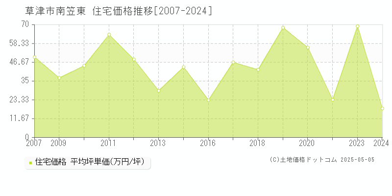 南笠東(草津市)の住宅価格推移グラフ(坪単価)[2007-2024年]