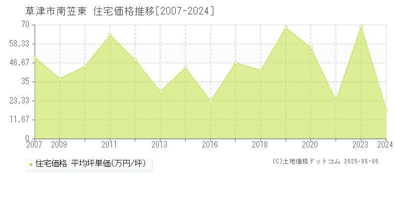 草津市南笠東の住宅価格推移グラフ 