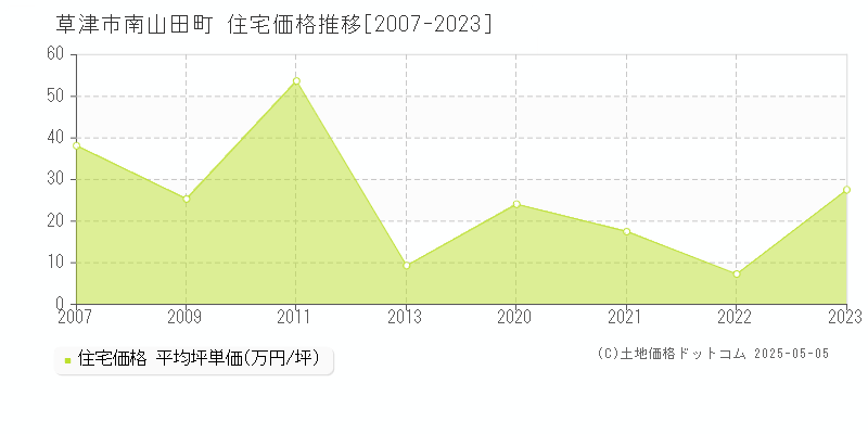 南山田町(草津市)の住宅価格推移グラフ(坪単価)[2007-2023年]
