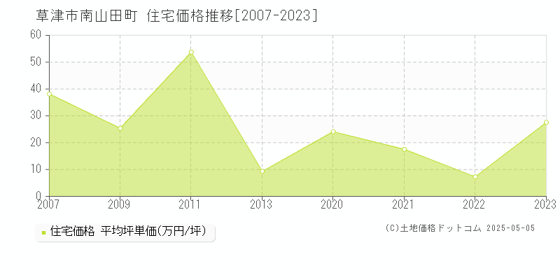 草津市南山田町の住宅価格推移グラフ 