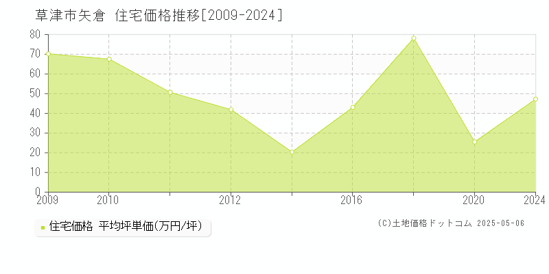 矢倉(草津市)の住宅価格推移グラフ(坪単価)[2009-2024年]