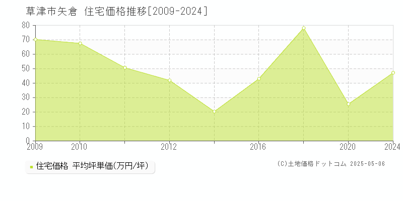 草津市矢倉の住宅価格推移グラフ 