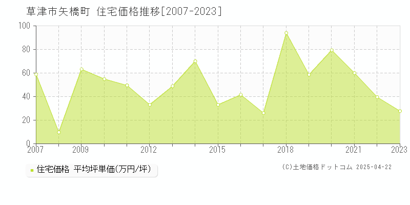 草津市矢橋町の住宅価格推移グラフ 