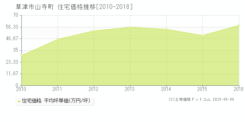 山寺町(草津市)の住宅価格推移グラフ(坪単価)[2010-2018年]