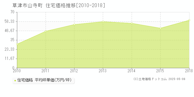 草津市山寺町の住宅価格推移グラフ 