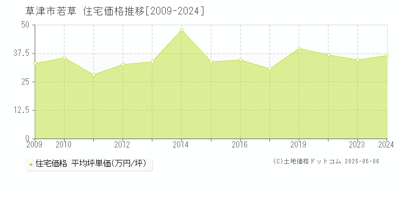 若草(草津市)の住宅価格推移グラフ(坪単価)[2009-2024年]