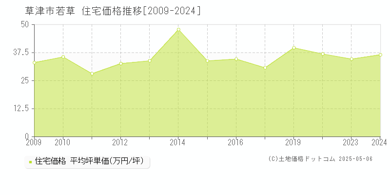 草津市若草の住宅価格推移グラフ 