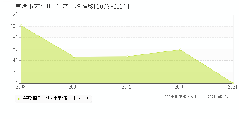 草津市若竹町の住宅価格推移グラフ 