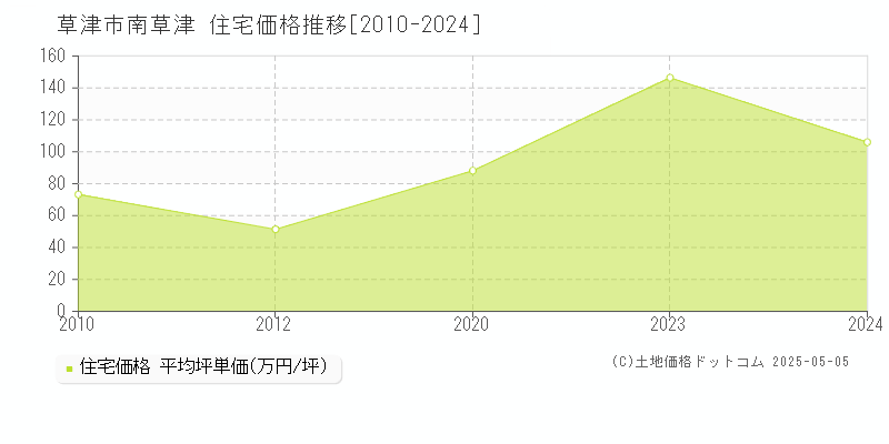 南草津(草津市)の住宅価格推移グラフ(坪単価)[2010-2024年]