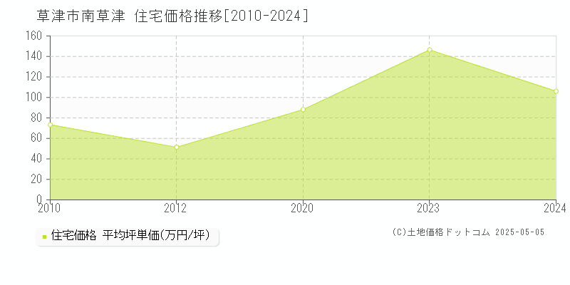 草津市南草津の住宅価格推移グラフ 