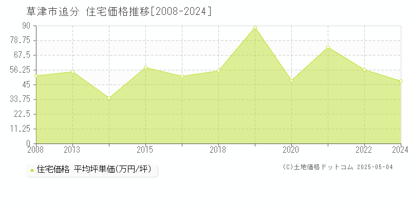 追分(草津市)の住宅価格推移グラフ(坪単価)[2008-2024年]