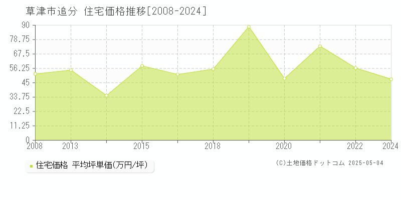 草津市追分の住宅取引価格推移グラフ 