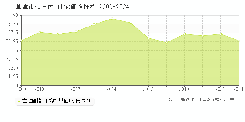 草津市追分南の住宅価格推移グラフ 