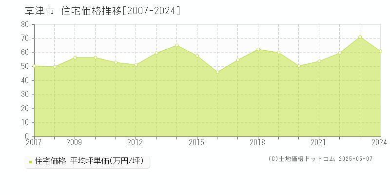 草津市(滋賀県)の住宅価格推移グラフ(坪単価)[2007-2024年]