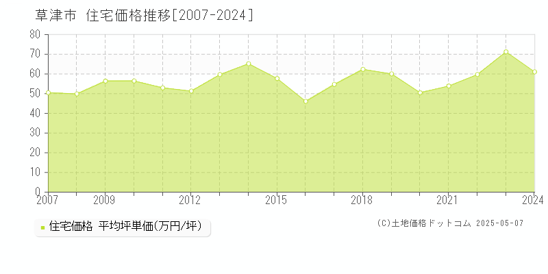 草津市全域の住宅価格推移グラフ 