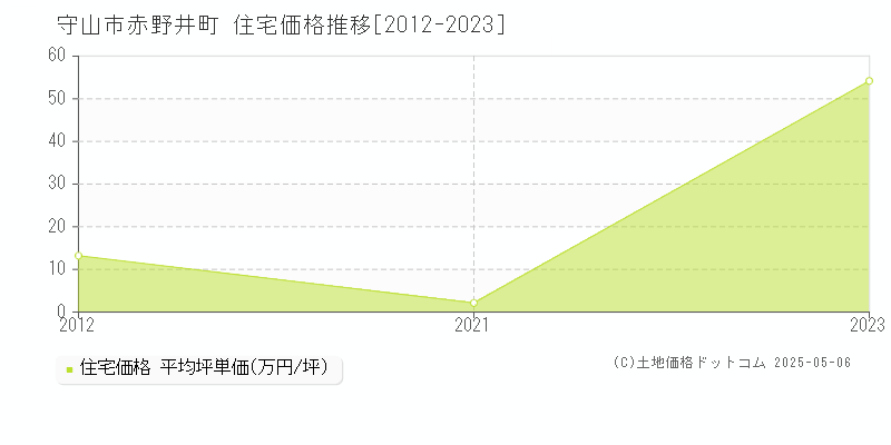 赤野井町(守山市)の住宅価格推移グラフ(坪単価)[2012-2023年]