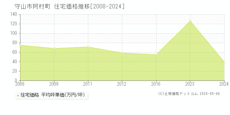 阿村町(守山市)の住宅価格推移グラフ(坪単価)[2008-2024年]