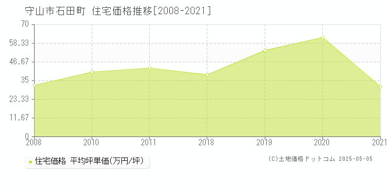 石田町(守山市)の住宅価格推移グラフ(坪単価)[2008-2021年]