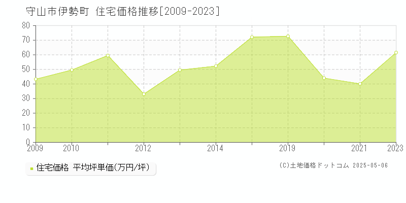 伊勢町(守山市)の住宅価格推移グラフ(坪単価)[2009-2023年]