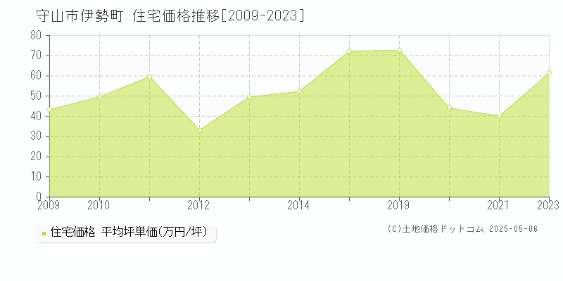 守山市伊勢町の住宅価格推移グラフ 