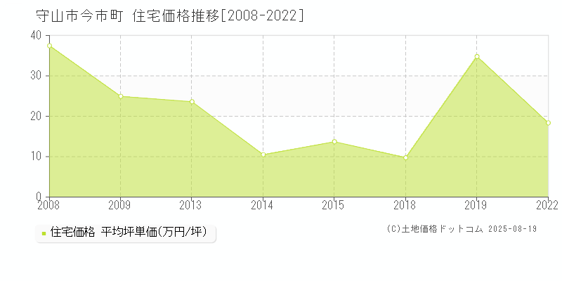 今市町(守山市)の住宅価格推移グラフ(坪単価)[2008-2022年]