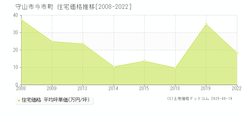 守山市今市町の住宅価格推移グラフ 