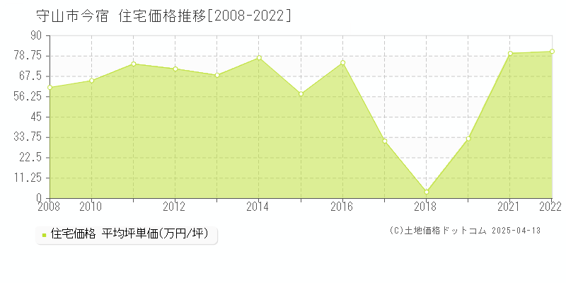 守山市今宿の住宅価格推移グラフ 