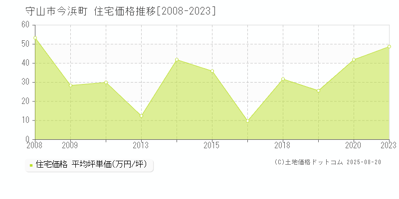 守山市今浜町の住宅価格推移グラフ 