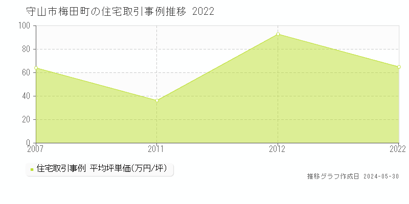守山市梅田町の住宅価格推移グラフ 