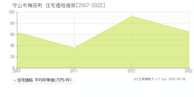 梅田町(守山市)の住宅価格推移グラフ(坪単価)[2007-2022年]