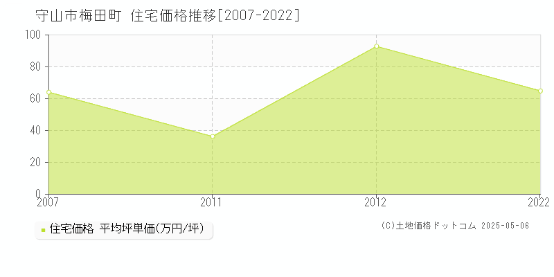 守山市梅田町の住宅価格推移グラフ 