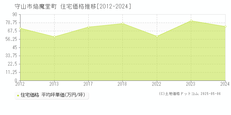 焔魔堂町(守山市)の住宅価格推移グラフ(坪単価)[2012-2024年]
